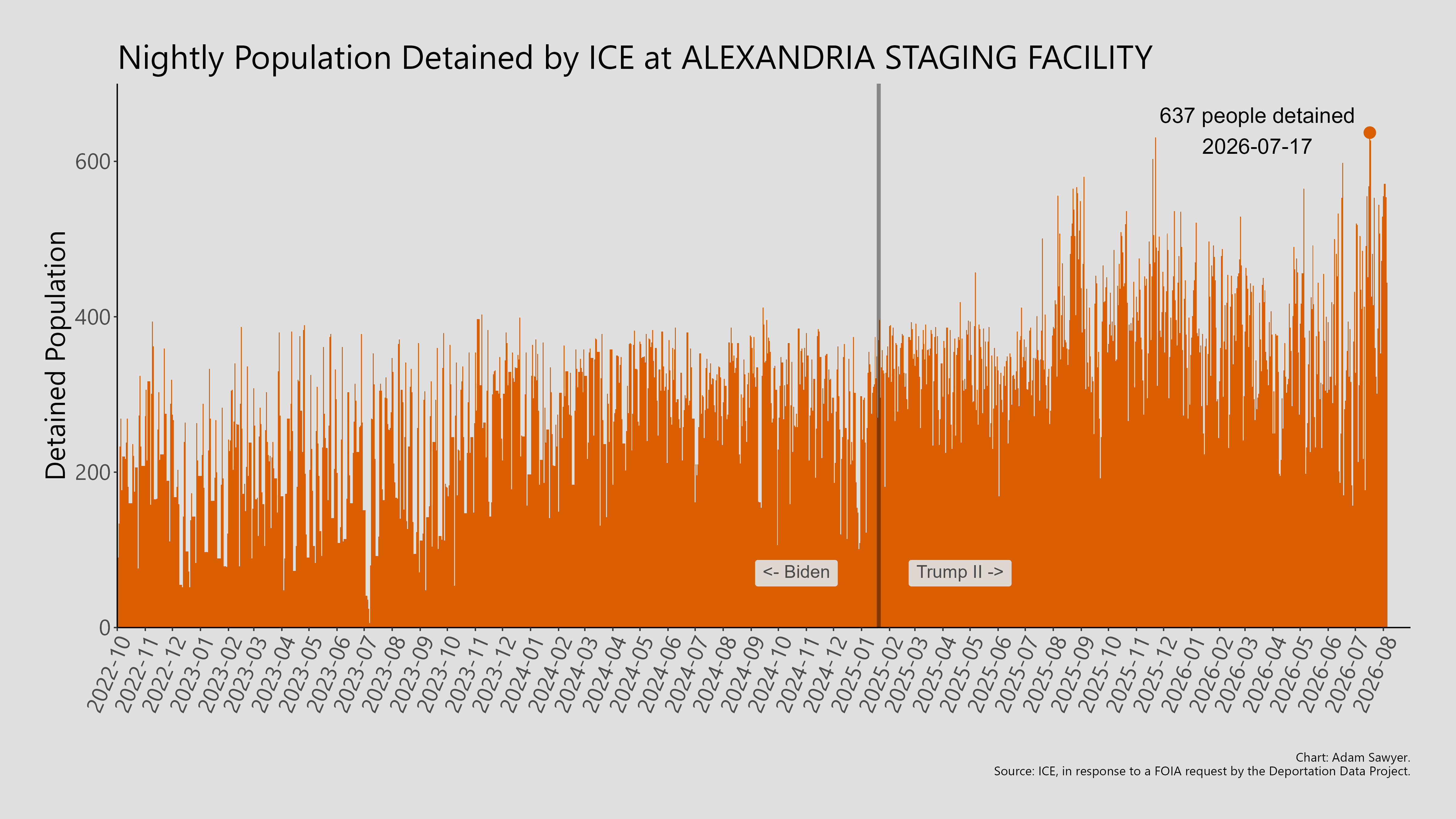 A bar graph showing the population detained by ICE at Alexandria Staging Facility.